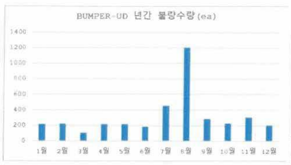BUMPER-UD 연간 불량 수량 분석 2019년도 데이터