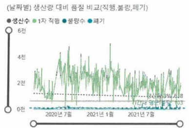 (날짜별) 생산량 대비 품질 비교(직 행，불 량 ，폐기)