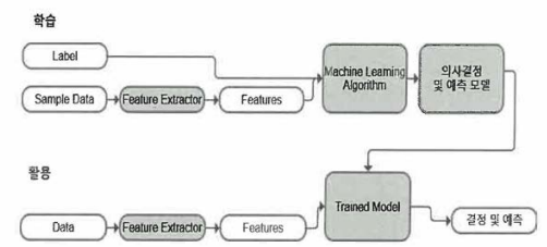 학습모델 생성 및 활용 절차