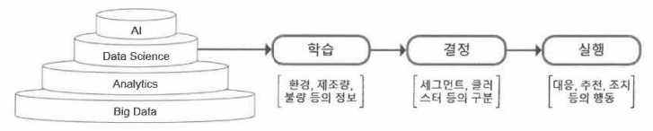 기계학습을 이용한 제조공정 관심 이벤트 발생 예측 구조