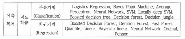 예측을 위한 지도 기계학습 기법
