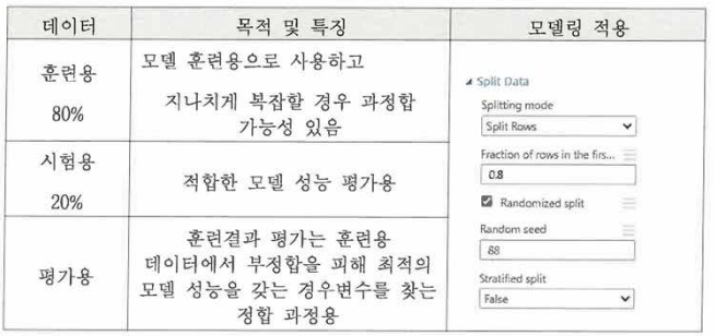 모델링에 적용한 데이터 구성