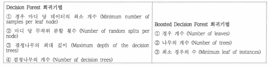 결정나무 회귀기법의 경우변수 항목