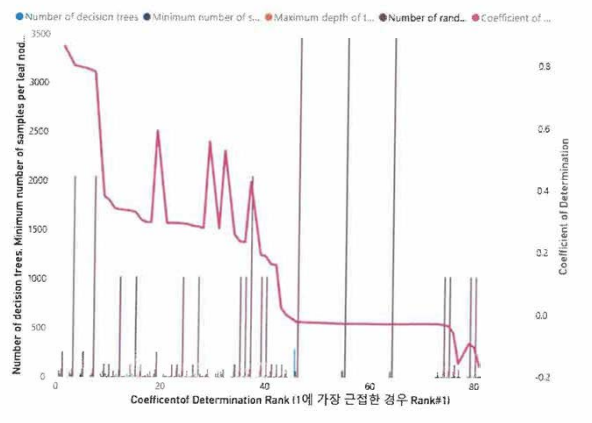 실먼지 불량 발생 예측 훈련모델의 결정계수 기준 정합값 (①경우 마디 당 데이터의 최소 개수, ②마디 당 무작위 분할 횟수， ③결정나무의 최대 깊이, ④결정나무의 개수，⑤결정계수)