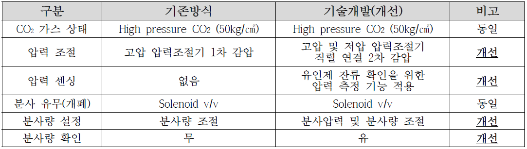 모기 유인을 위한 이산화탄소 분사 방식 개선 사항