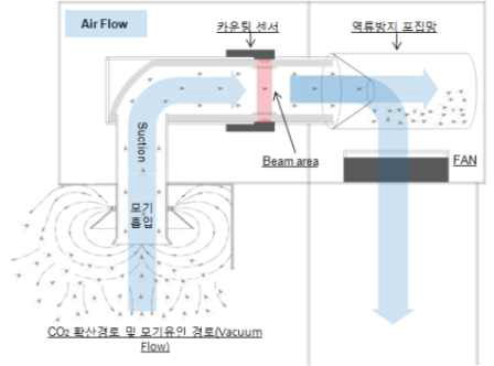 모기 자동 계수 흐름도