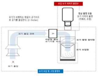 모기 감시 장비 프로토타입 모식도