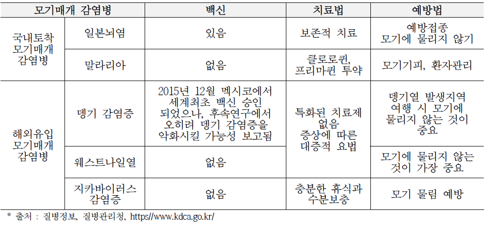 모기매개 감염병의 백신, 치료법 및 예방법*