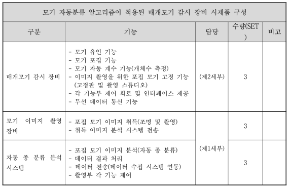 현장 적용을 위한 시제품의 환경 설정