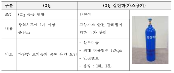 모기의 선택적 유인을 이산화탄소 조건 및 형태