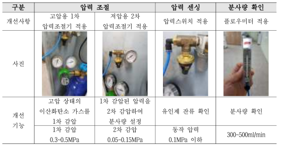 모기 유인을 위한 이산화탄소 분사 방식 개선 결과