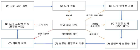 매개 모기 감시 장비 시제품 동작 경로 (고정→고전압 감전→이동→촬영→고정 과정 반복)