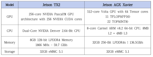 Jetson TX2와 Jetson AGX Xavier 사양 비교