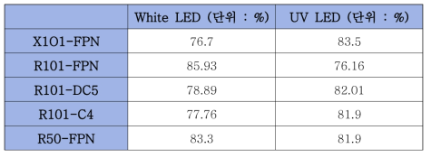 모기 동정 정확도