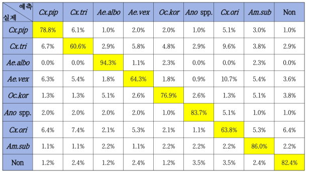 R101-FPN(White LED)의 Confusion matrix, IOU@50 mAP(정확도) 약 76.8%