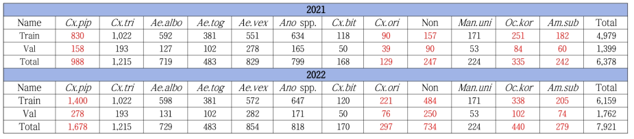 2021년도(2차년도)와 비교하여 2022년도(3차년도)에 추가된 모기 종