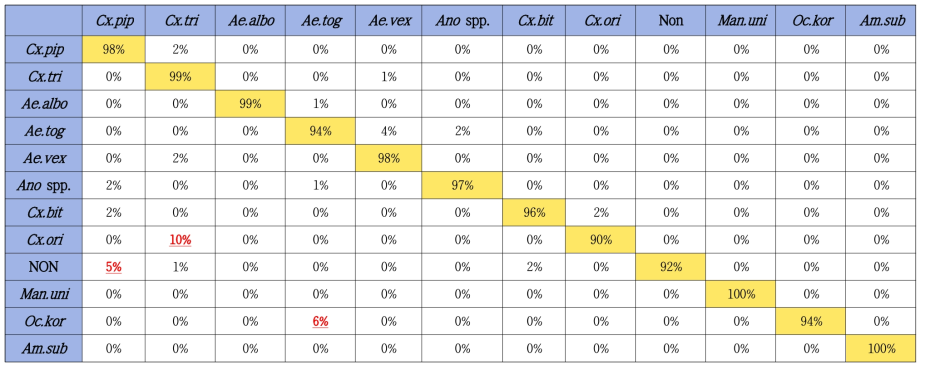 2차년도 최종 분류 정확도 Confusion Matrix