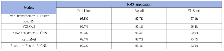 딥러닝 모델 선정을 위한 분류 정확도 비교 분석 (NMS application)