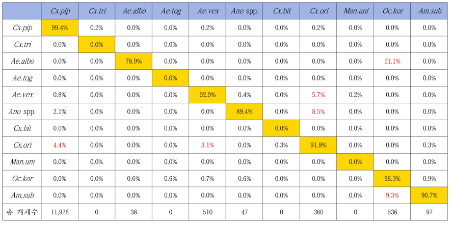 3차년도(2022년도) 시제품 Test Results Confusion Matrix