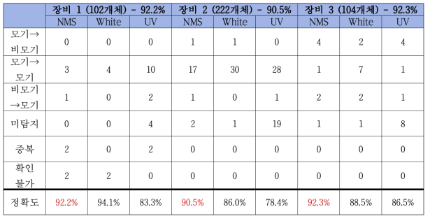 포충률을 고려하지 않은 AI 분류 정확도