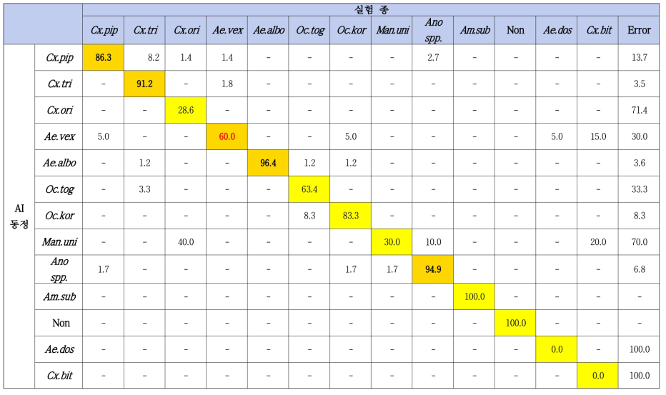 포충률을 고려하지 않았을 때의 모기 종 별 AI 분류 정확도