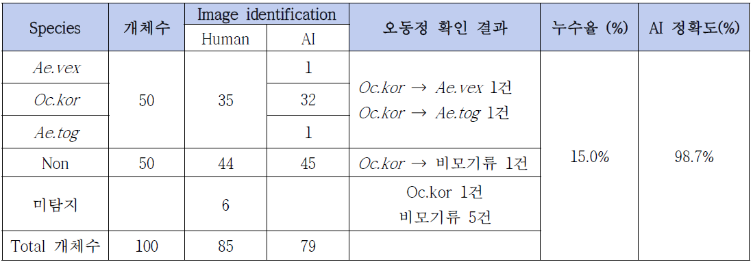 3차 Blind Test 정확도