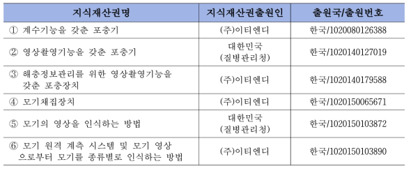 제2세부 지식재산권 소유 목록