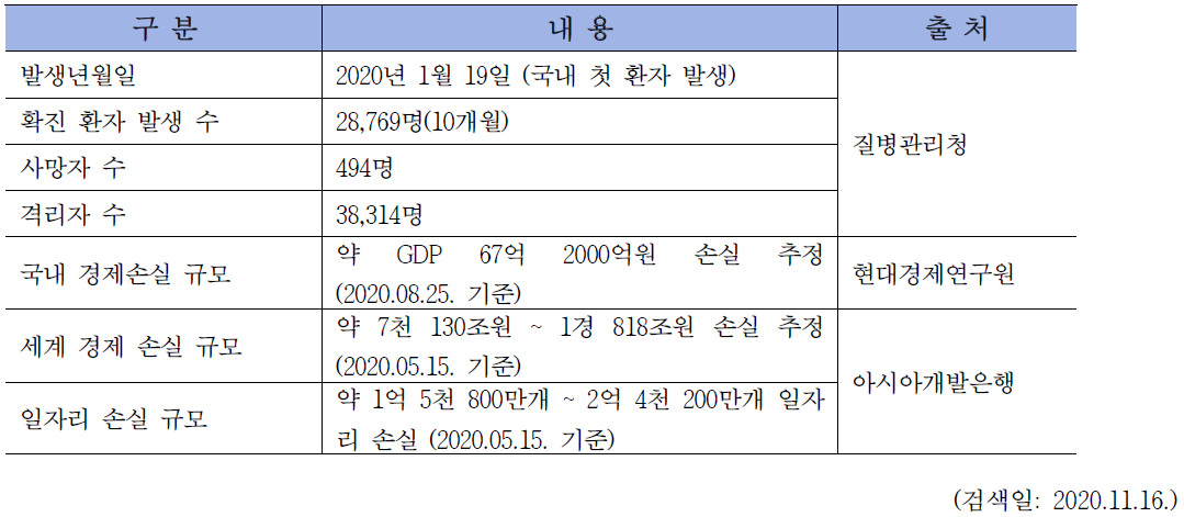 2020년 코로나 피해 현황