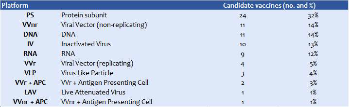 COVID-19 vaccine candidates in clinical phase