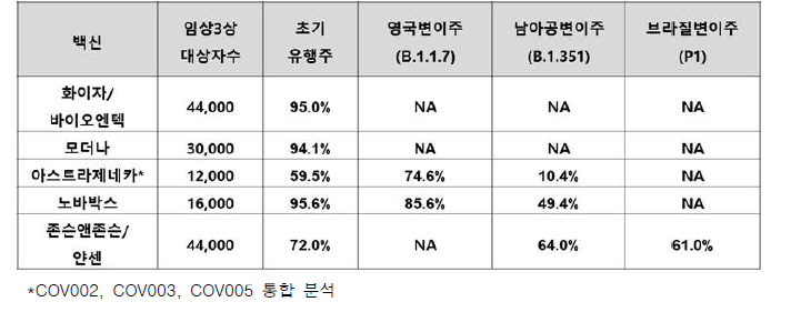 임상 3상 결과가 발표된 COVID-19 백신의 효능 비교4)5)6)