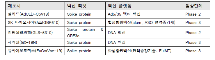 국내 임상시험 진행중인 COVID-19 백신 현황