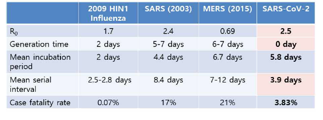 판데믹 인플루엔자 H1N1, SARS, MERS 및 SARS-CoV-2의 역학지표 비교