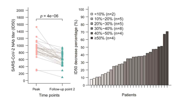 SARS-CoV-2 감염환자에서 항체역가의 시계열적 변화(peak ~ 3 months)