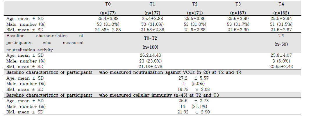 각 시점 별 면역원성을 측정한 대상자들의 인구학적 특성