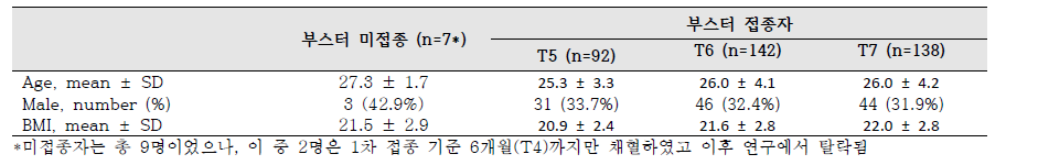 부스터 접종자와 미접종자의 인구학적 특성 비교