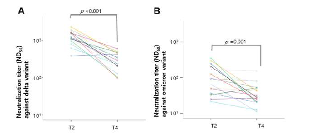 시간 경과에 따른 Delta (A), Omicron (B) 변이주에 대한 중화반응 변화