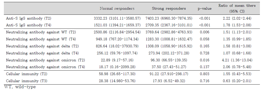 최고점에서의 강한 항체반응 여부와 각 시점에서의 체액성, 세포성 및 교차면역원성과의 상관관계