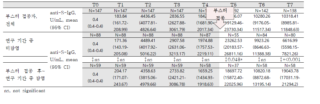 시간 경과에 따른 결합항체 반응 변화 : 부스터 접종자 147명만을 대상으로 검토