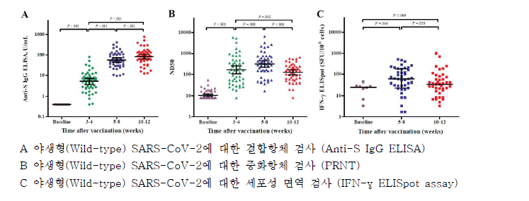 얀센 백신 접종 후 anti-SARS-CoV-2 IgG 항체면역반응