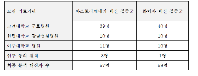 연구 참여자 모집과 분석 현황