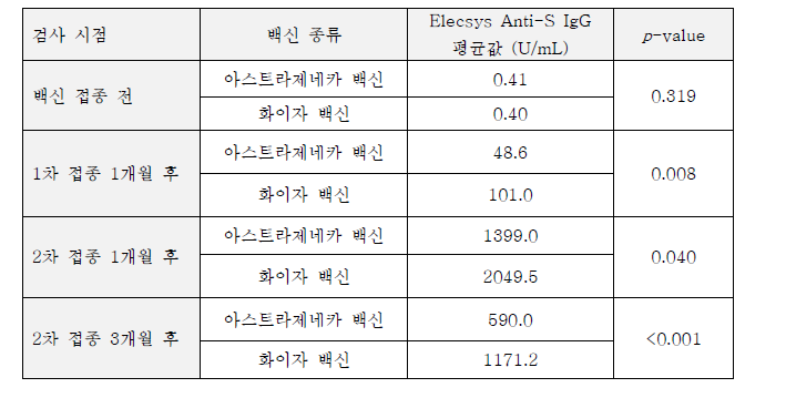 검사 시점 별 백신의 종류에 따른 Elecsys Anti-S IgG 항체 역가의 차이