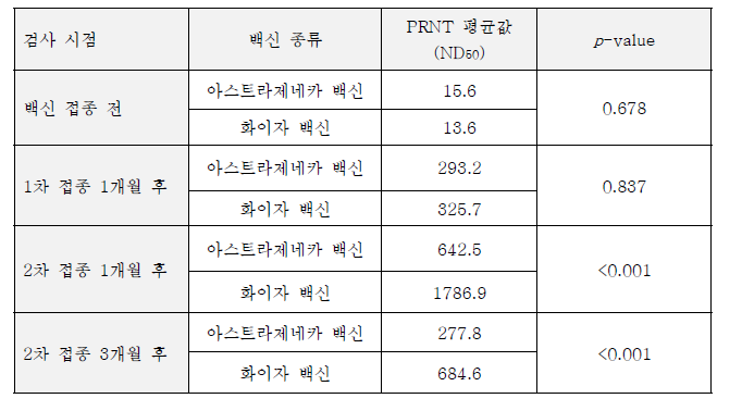 검사 시점 별 백신의 종류에 따른 PRNT ND50 평균값 차이