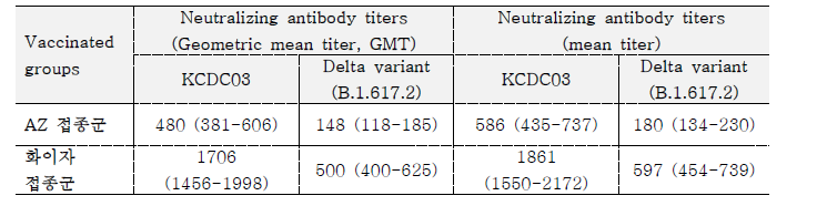 아스트라제네카(AZ) 백신과 화이자 백신의 야생주(KCC 03)와 델파변이주 (B.1.617.2)에 대한 중화 항체가