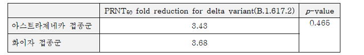 야생주(KCDC03) 대비 델타 변이주(B.1.617.2)에 대한 PRNT50 값의 감소 비율