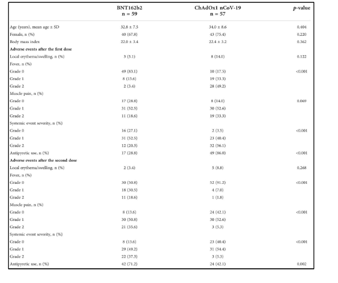 BNT162b2 접종자와 ChAdOx1 접종자의 인구학적 특성 및 이상반응 비교