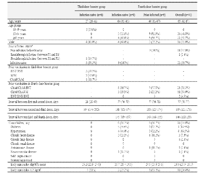 노바백스 추가접종자의 기감염 여부 및 접종횟수에 따른 비교