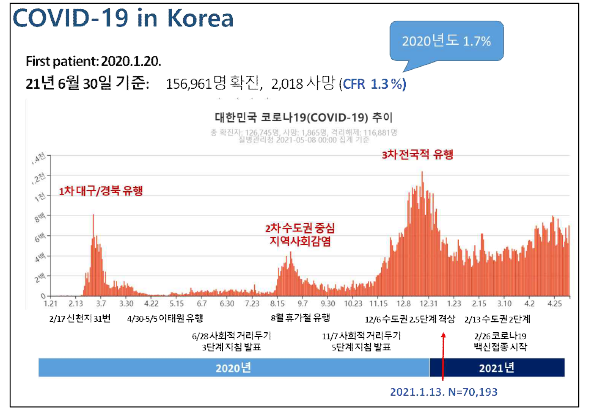 국내 코로나19 유행곡선