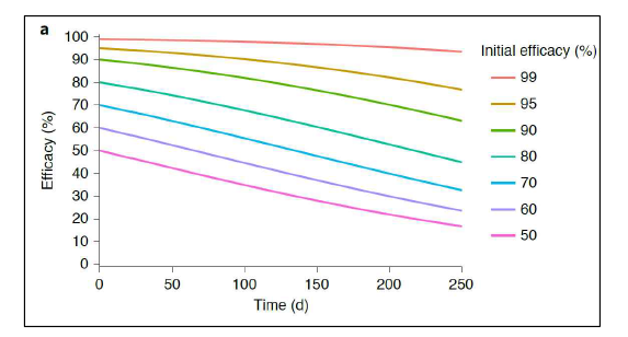 백신 효과의 감소 예측 그래프 (Khoury DS et al. Nature Med 2021)