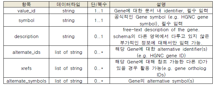 GeneDescriptor class