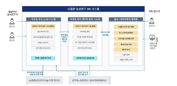 뇌질환 임상연구 DB 시스템 구성 개요